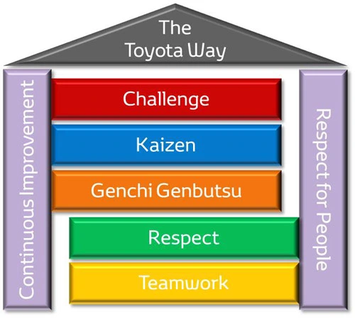 Toyota Tarzının Temel İlkeleri