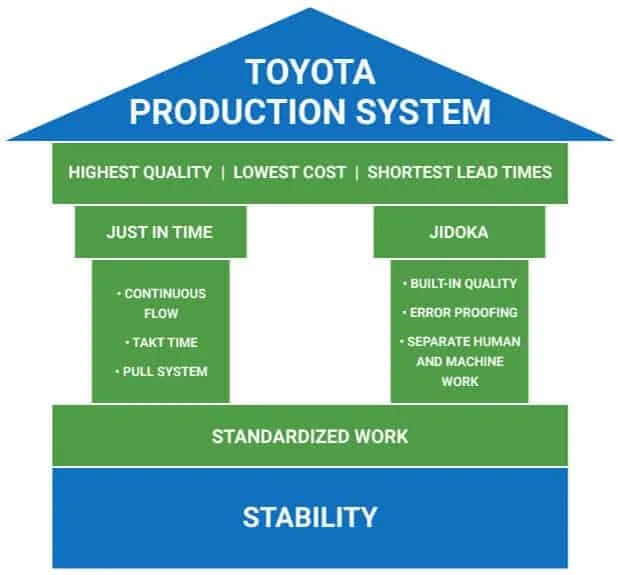 TPS - Toyota Üretim Sistemi Şeması